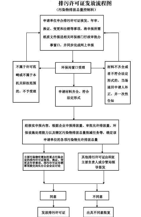 排污许可证发放流程图