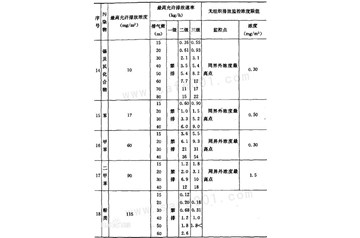 排放标准 气